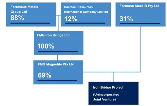 fortecue-fmg magnetite-formosa steel IB