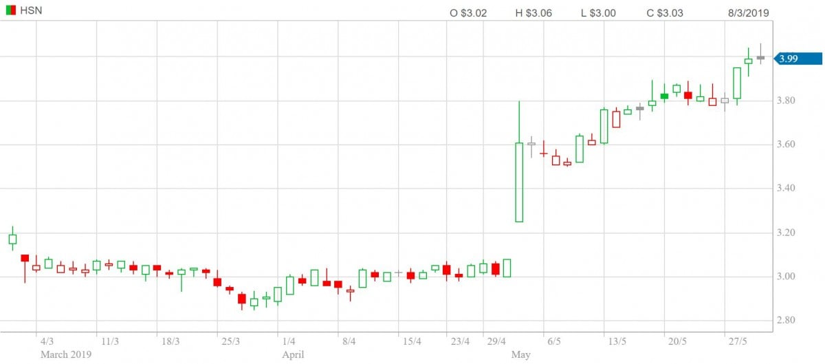 Hansen-technologies-hsn-share-price