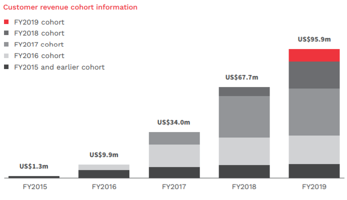 pushpay-revenue