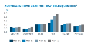 ANZ Australian Home Loan Arrears HY19