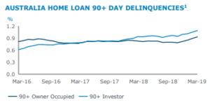 ANZ Australian Home Loan Arrears HY19