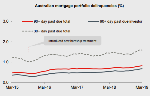 Westpac HY19 Arrears