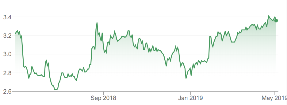 telstra share price chart TLS ASX