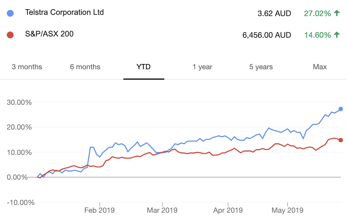 Telstra shares versus ASX 200. Source: Google Finance. 