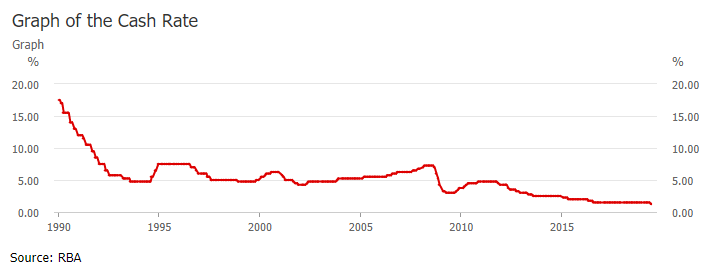 RBA Cash Rate