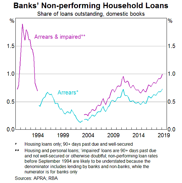 RBA-Home-Loan-Arrears