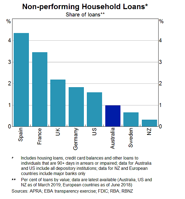 Australian-Home-Loan-Arrears