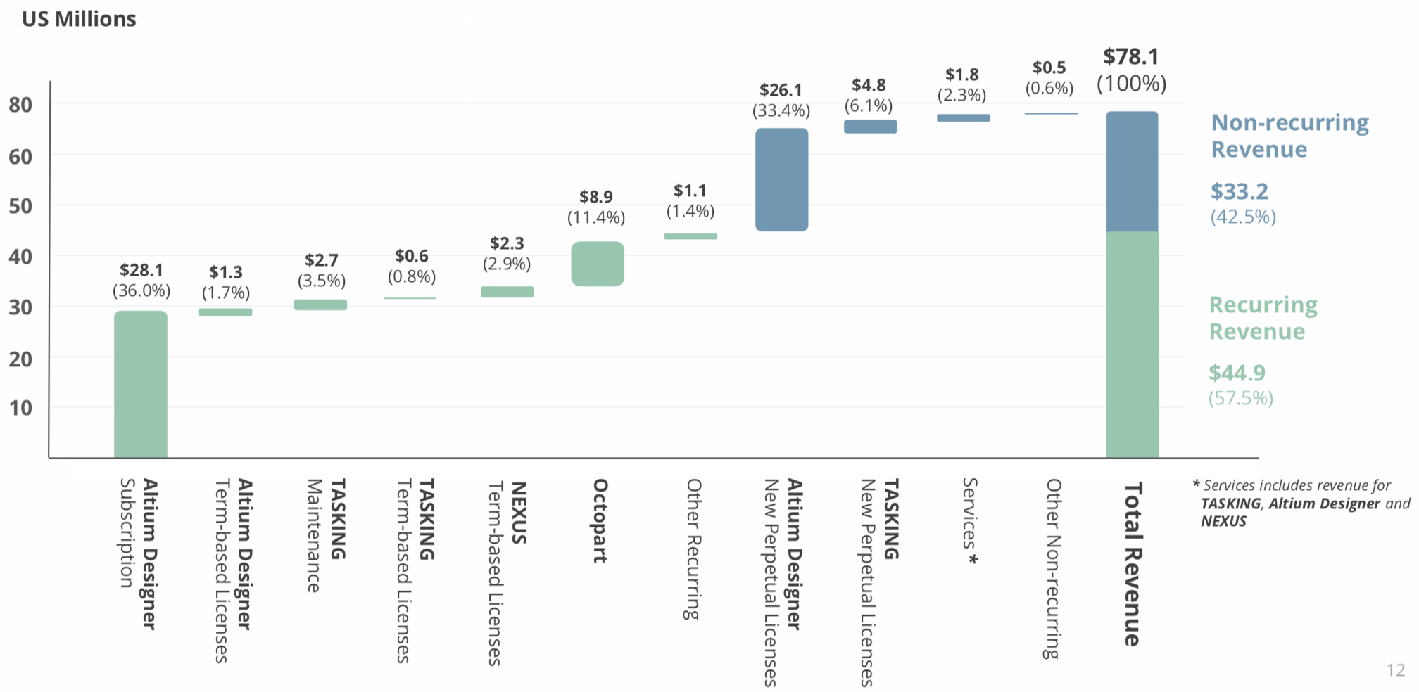 Altium revenue