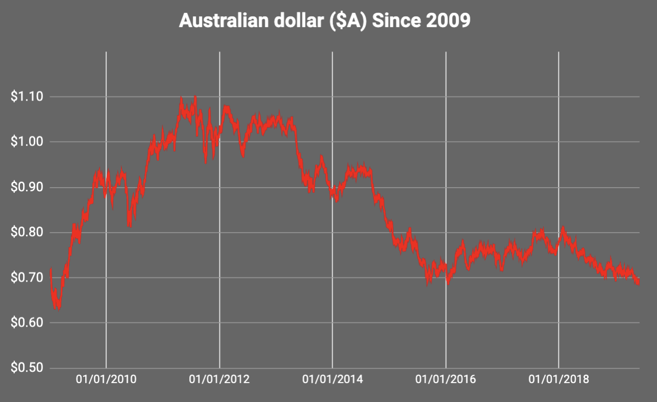 Australian-dollar-AUDUSD-AUD-aussie-dollar