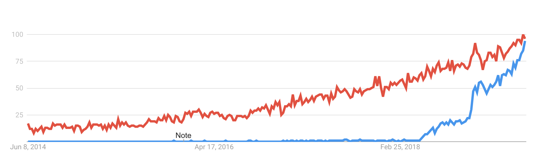 afterpay versus affirm in the us, afterpay growth increasing in last 12 months but affirm is more stable over time