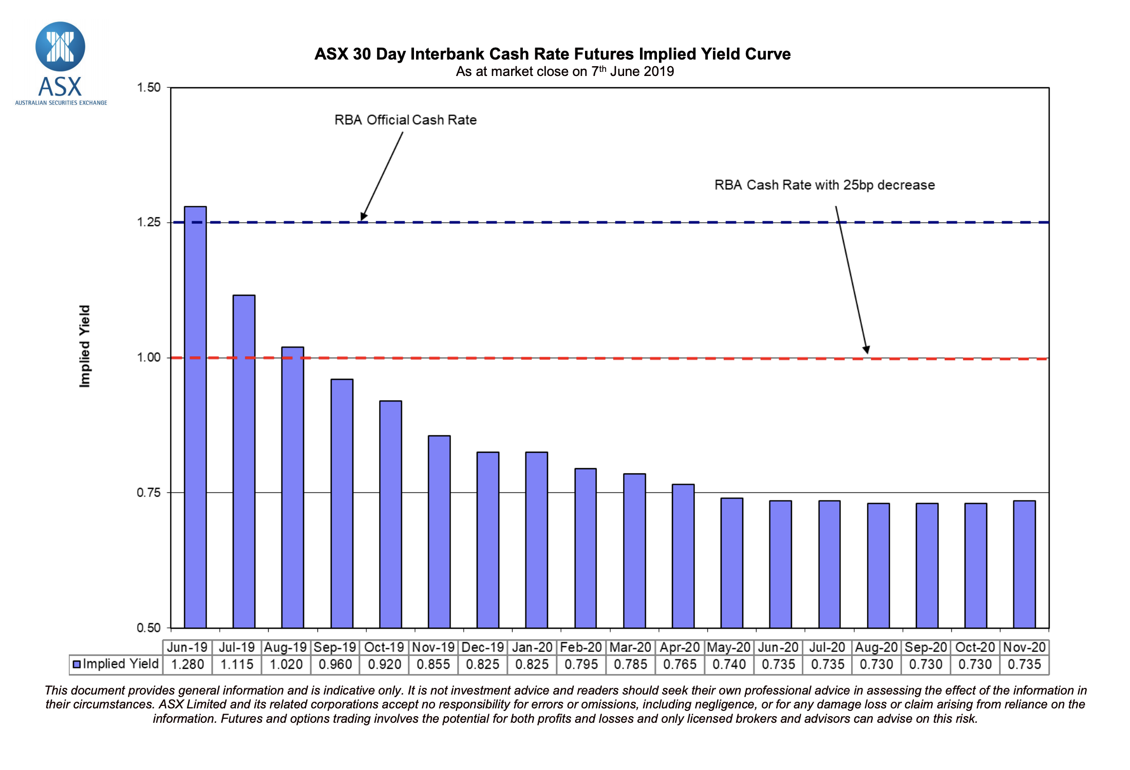 implied rba interest rate