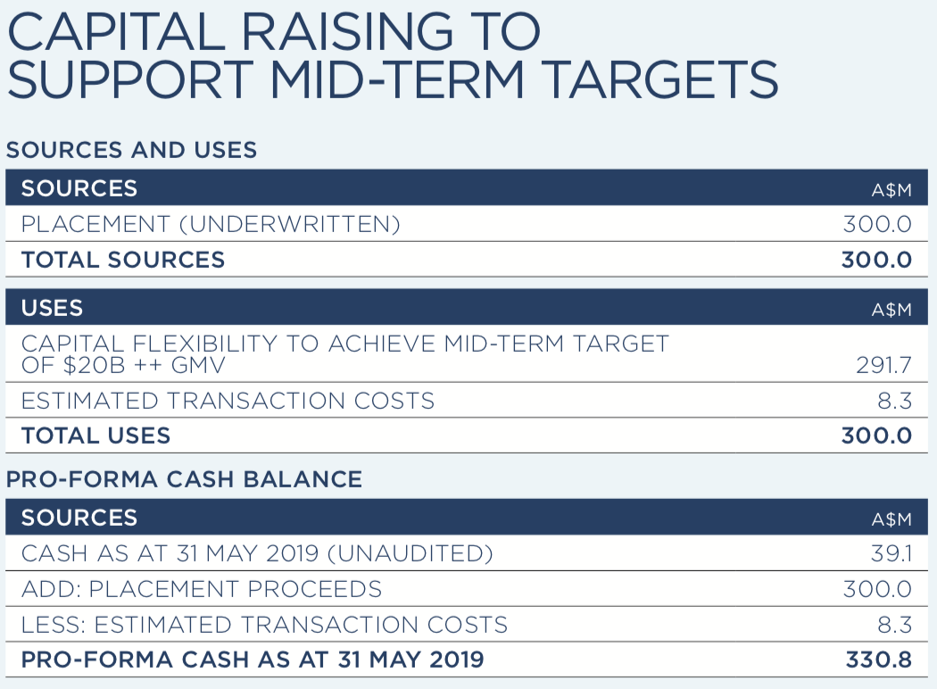 details of Afterpay's $300 million capital raising including $8.3 million in fees!