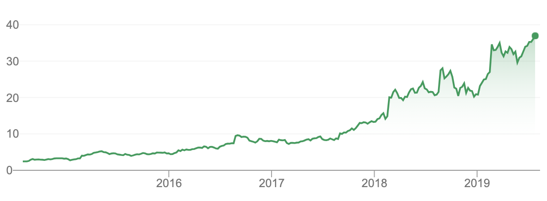 chart of the altium share price going from $2.50 in 2014 to the current $37