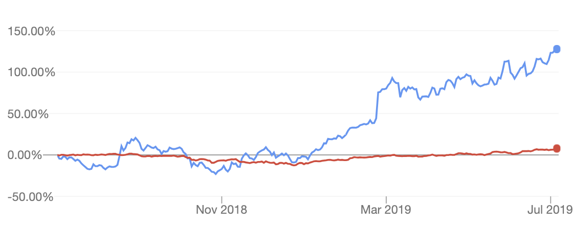 Image shows Appen's share price versus the ASX 200. Appen shares are up 128% in one year while the ASX 200 is up 7.8%. Dividends are no included.