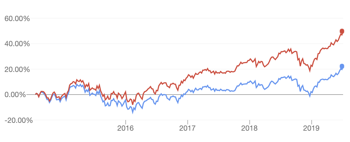 image shows the asx 200 total return has grown 50% versus the asx 200 without dividends return of 22% in the past five years