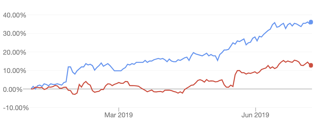image shows telstra's share price versus cba's share price in 2019. Telstra is up 36%, CBA is up 13%.