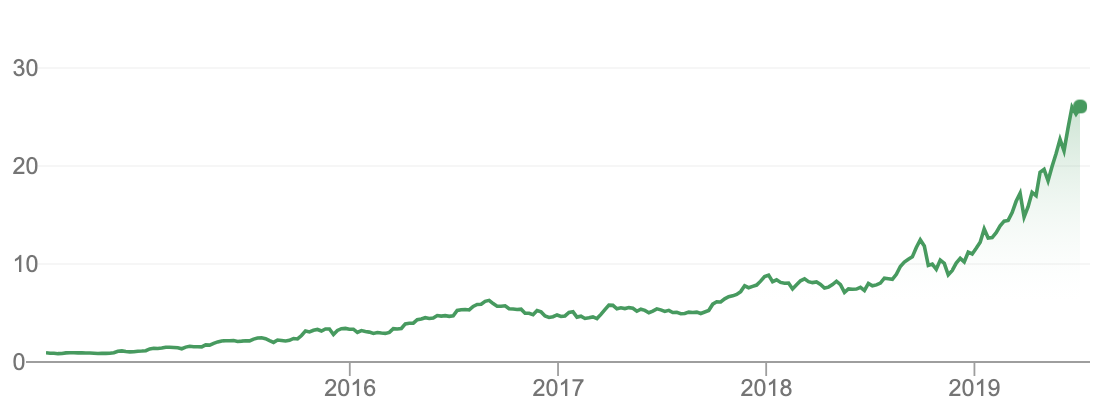 image shows pro medicus share price rising from less than $1 to over $29