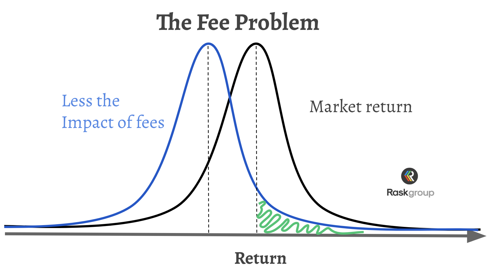 image shows two normal distributions with one overlaid slightly left of the other (on the same horizontal axis) to show the impact of fees
