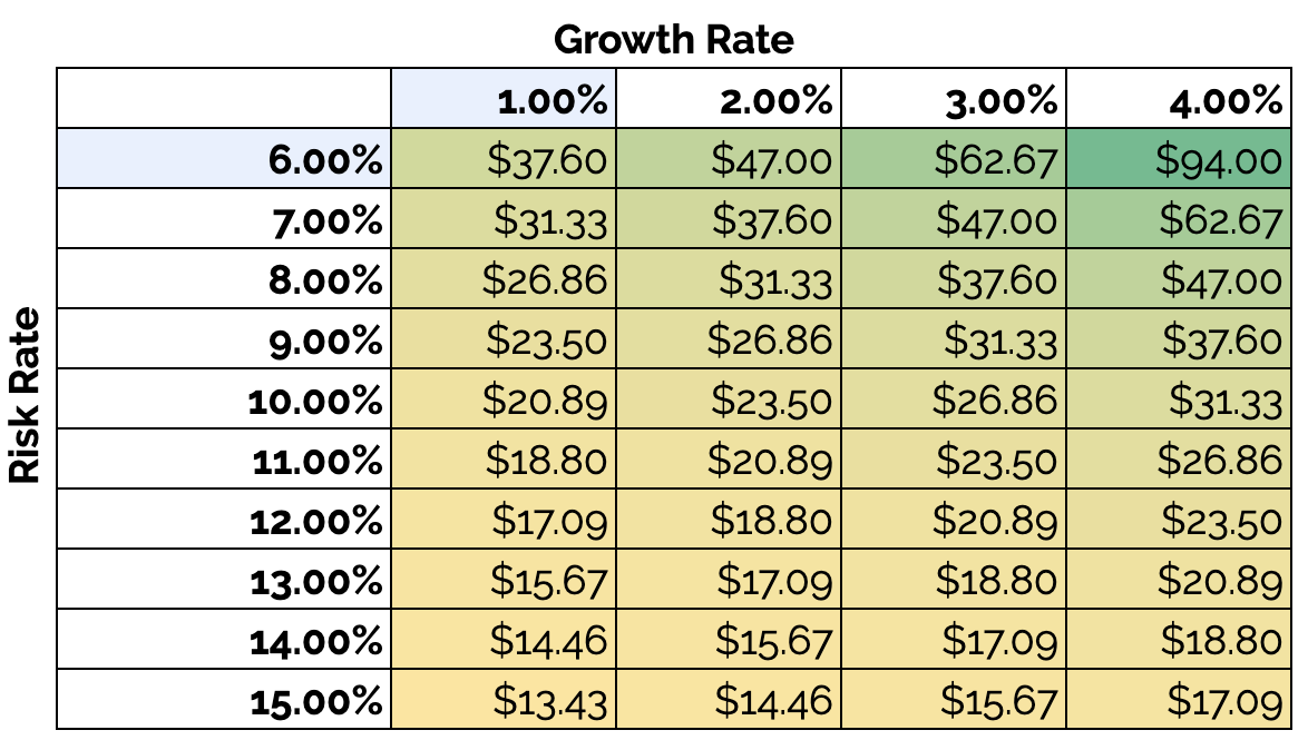 image shows a valuation of Westpac shares ranging from most conservative at $13 to $94 at the unrealistic level. the average lies between $20 and $27. 