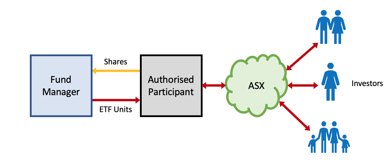 image shows a fund manager passing units to an 'AP' which goes through the ASX market to investors. 