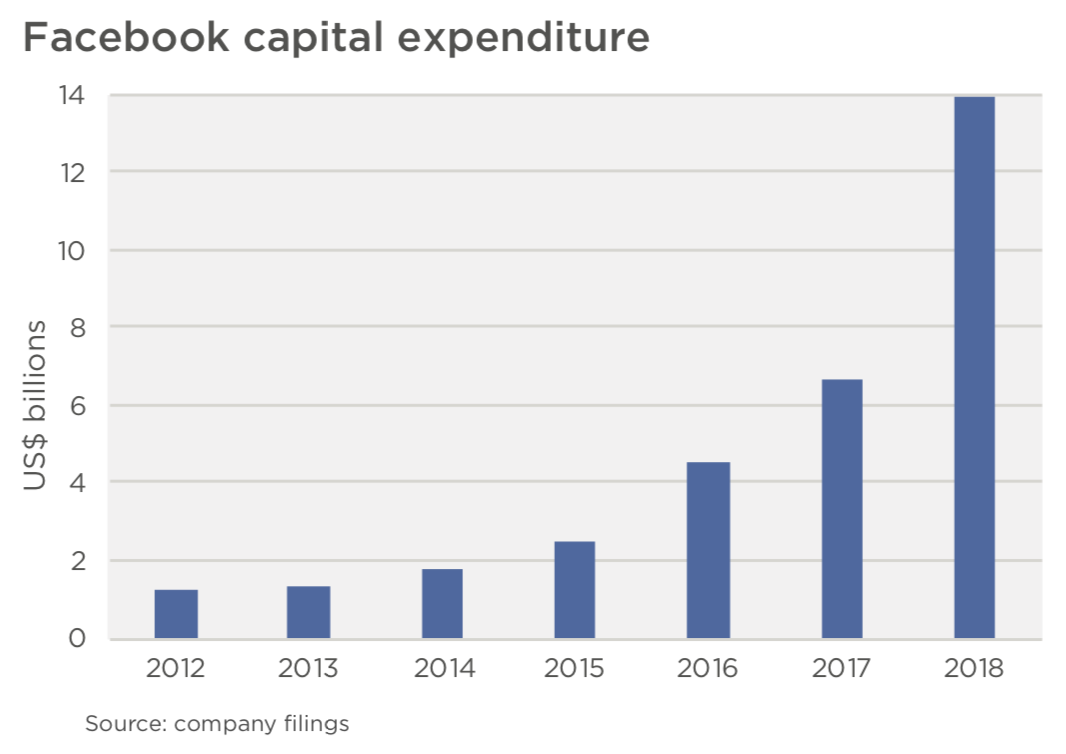 facebook capex has risen from $1.5b in 2012 to $14b in 2018