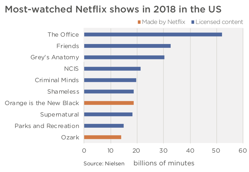 chart show netflix's most popular shows as The office, Friends, Grey's Anatomy, NCIS and Criminal Minds.