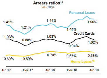 CBA 90 day mortgage arrears June 2019