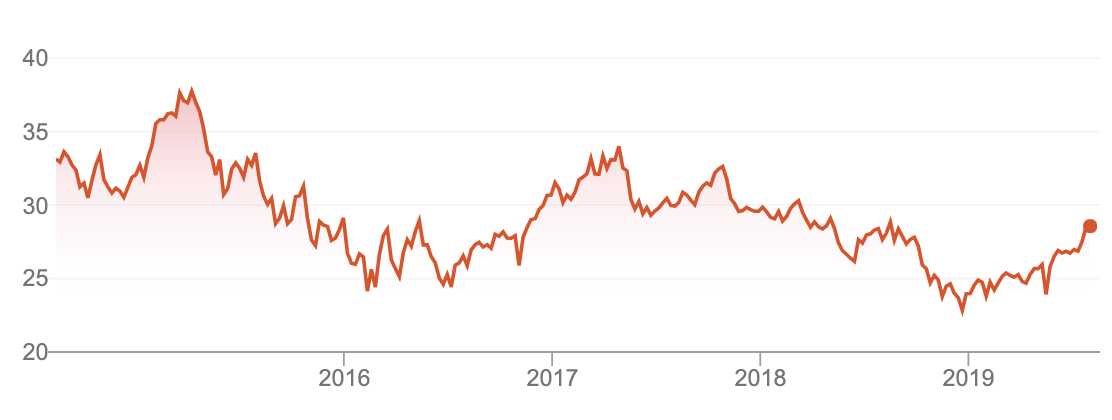 image shows the nab share price over five years. It's gone sideways from $33 to below $30 currently. 