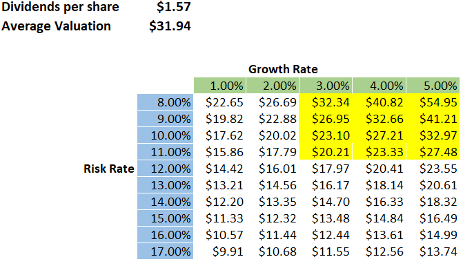 Cimic, valuation, DDM