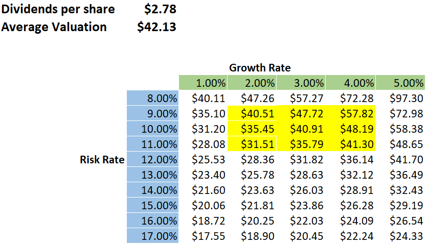 Wesfarmers Valuation