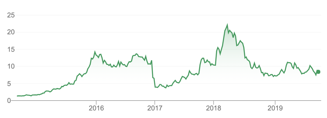 Bellamy's share price over five years