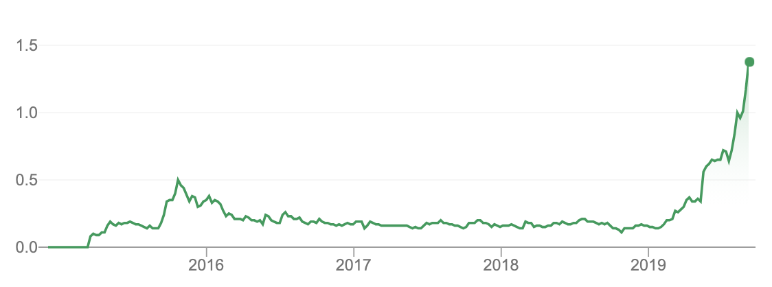 the isignthis share price has risen from around 10 cents to nearly $1.50 in six months.