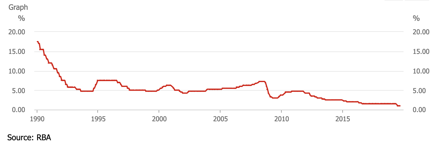 RBA Interest Rates chart shows long-term decline from over 15% in 1990 to 1% today