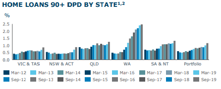 ANZ Loan Arrears FY19