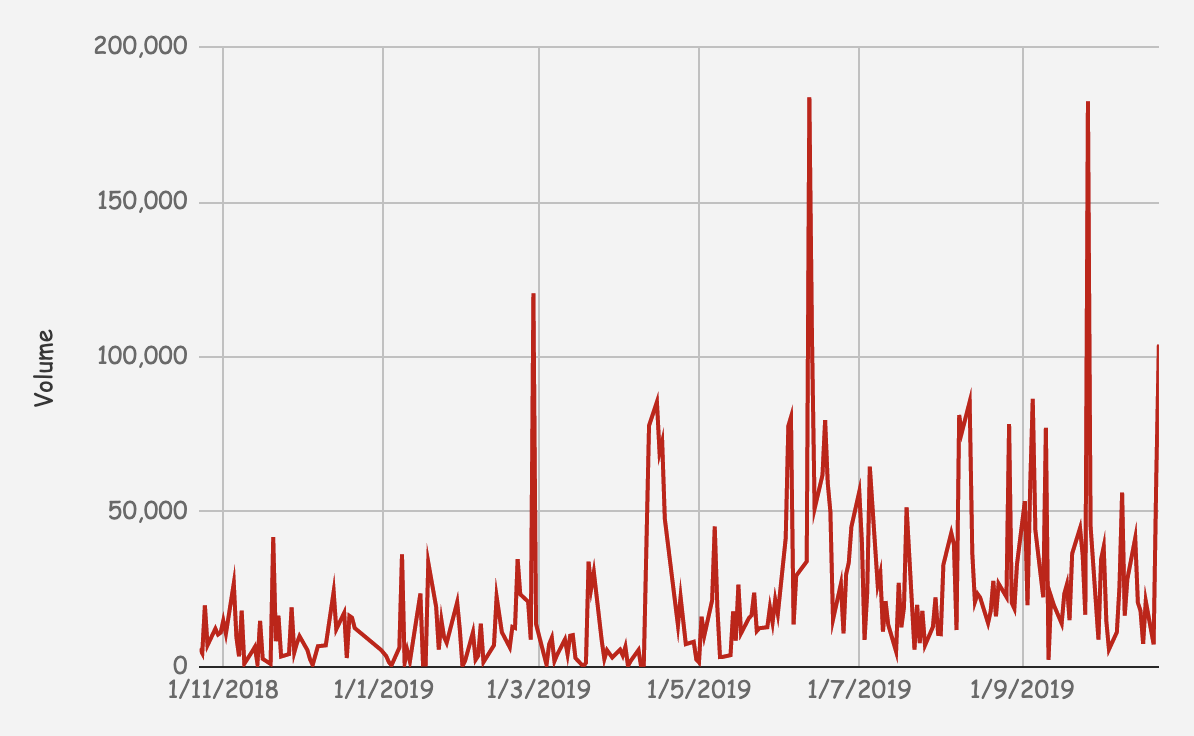 Serko SKO Trade Volume