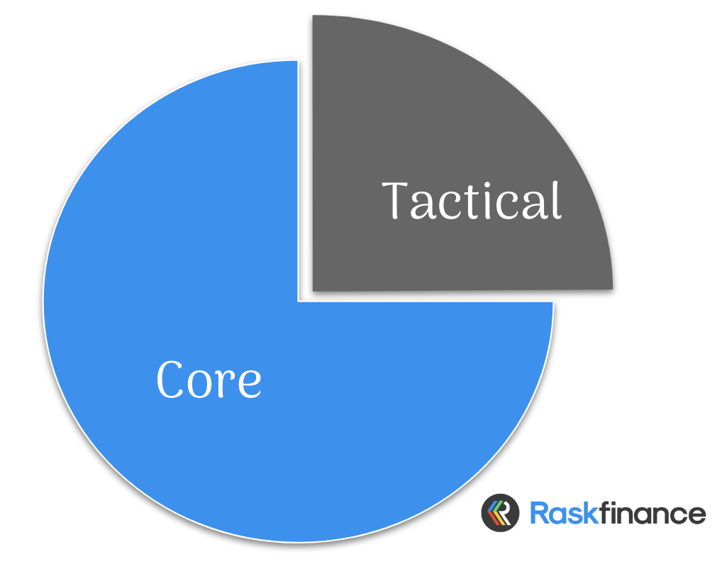 chart showing core and tactical investing positions in a pie chart