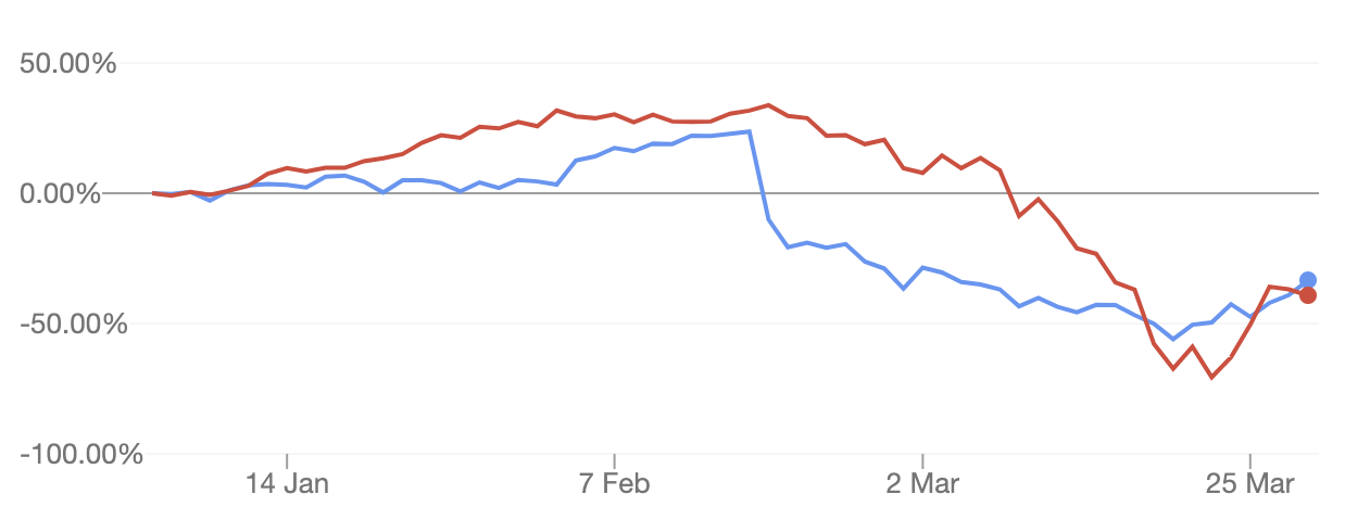 Afterpay and wisetech shares are down more than 30% since the beginning of 2020