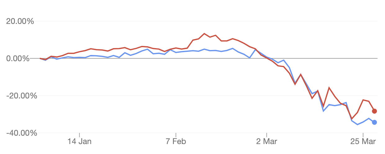 BOQ shares are down 34%