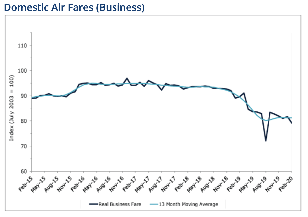 chart of australian airfare prices