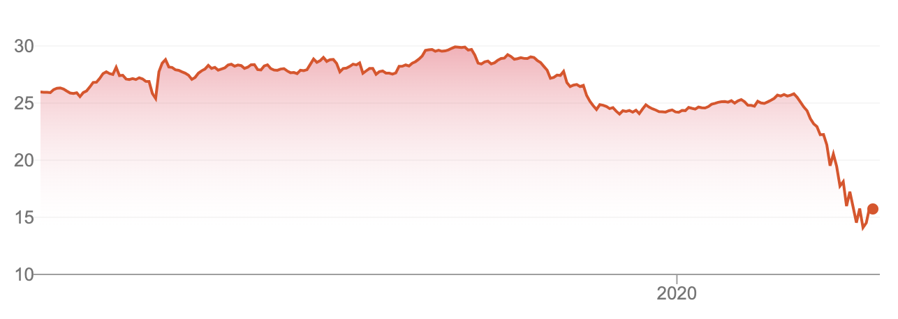 wbc share price