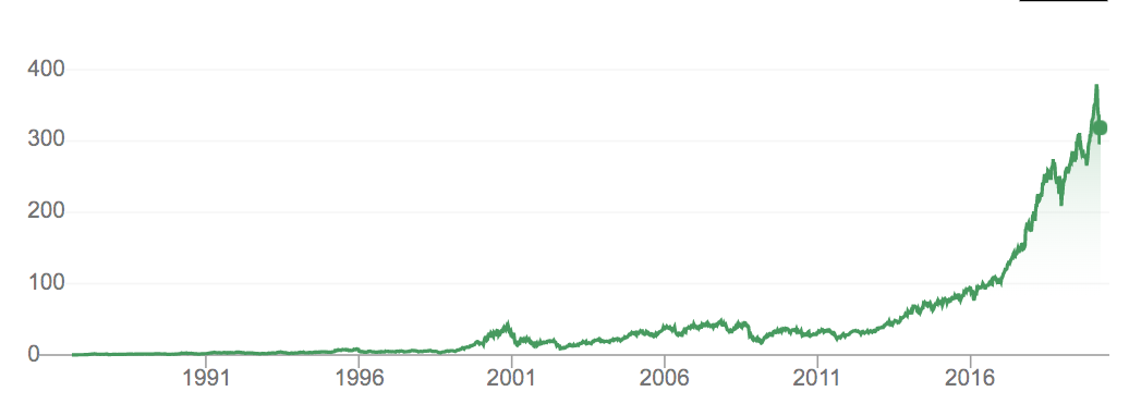 Adobe stock is up from 22 cents in the 1990s to over $300 today, but that's before we include stock splits!