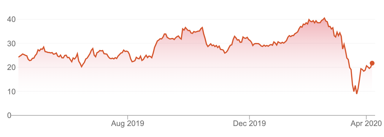 APT share price falls from over $40 to $11 and back up to ~$22