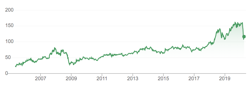 Morningstar IPO'd in 2005 and has rising from around $20 to over $100.