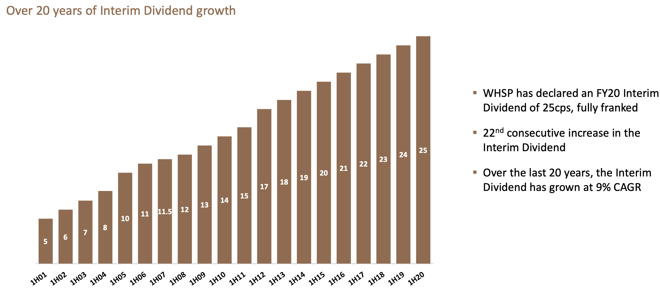 SOL's half year dividend has increased for 22 years consecutively 