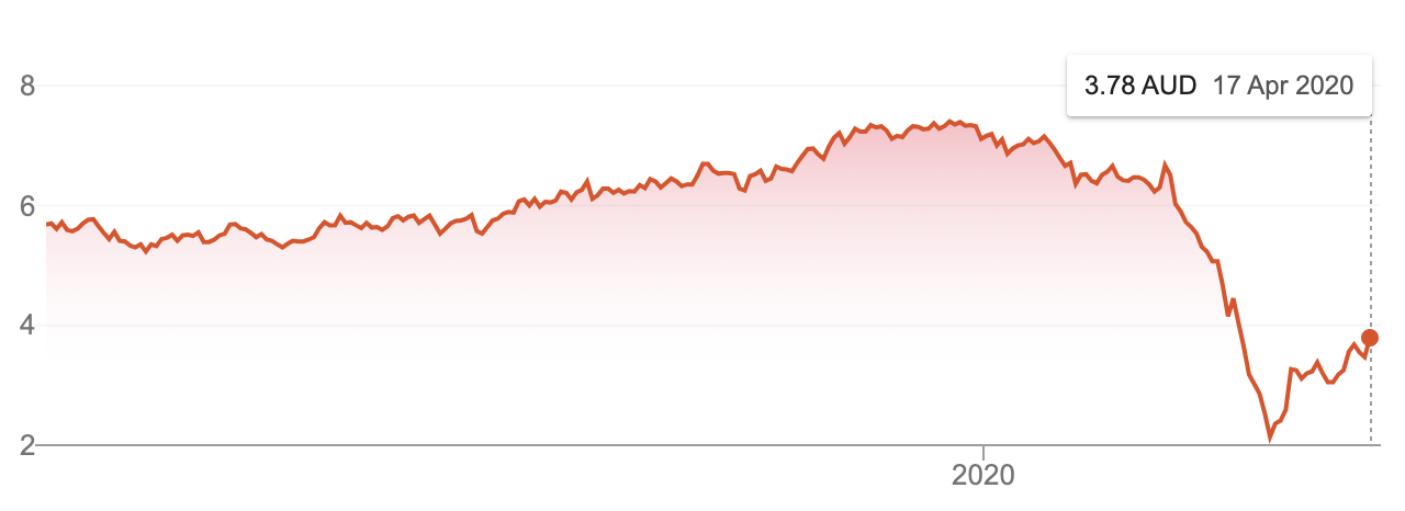 qantas shares are down from over $7 at the beginning of 2020 and recently fell to around $2. they are $3.78 today.