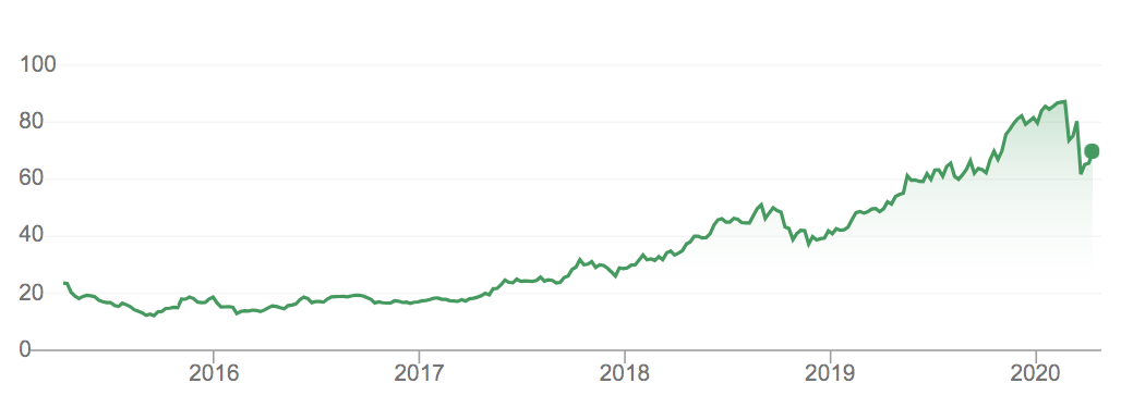 In 4 years Xero shares are up from around $16 to over $60 and recently peaked over $80
