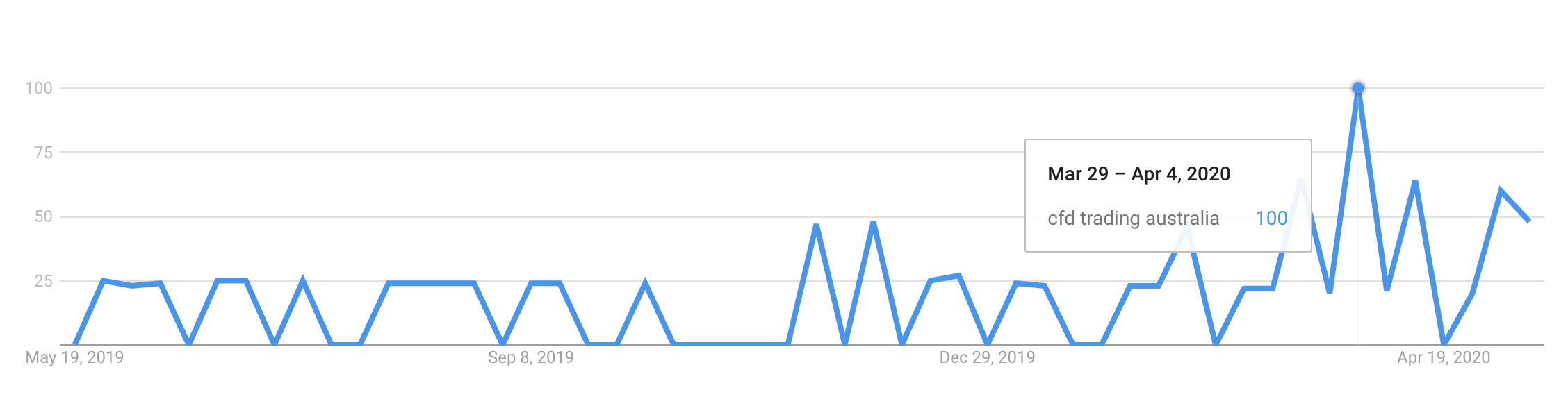 The search term "CFD trading australia" was 3x more popular in March/April 2020