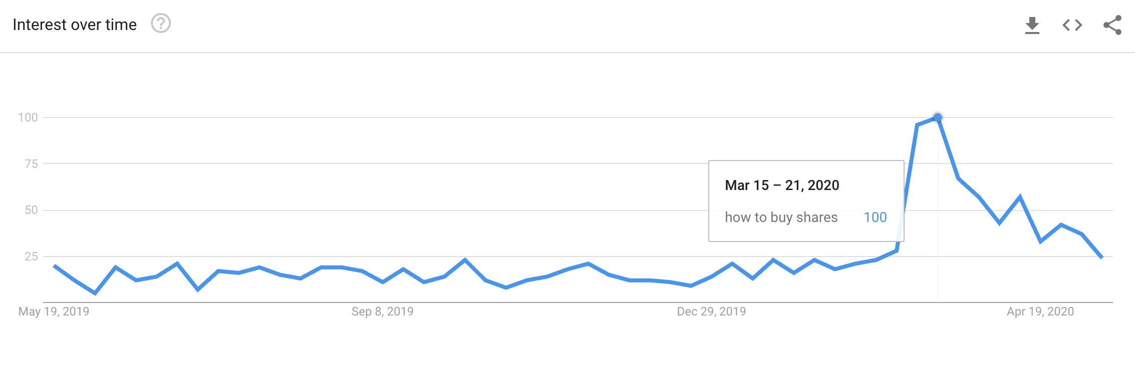 how to buy shares search results jumped 3x in March 2020