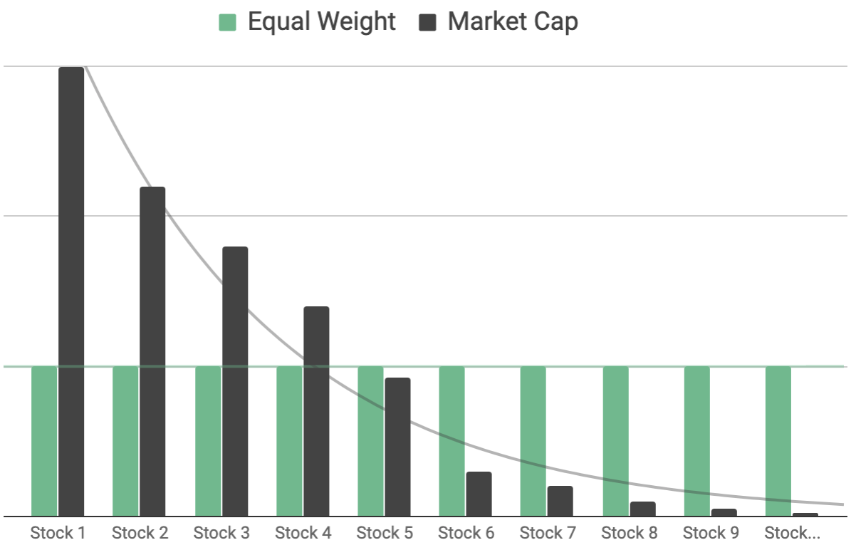 equal weight holds the same percent in every etf, the market cap owns more of the biggest companies