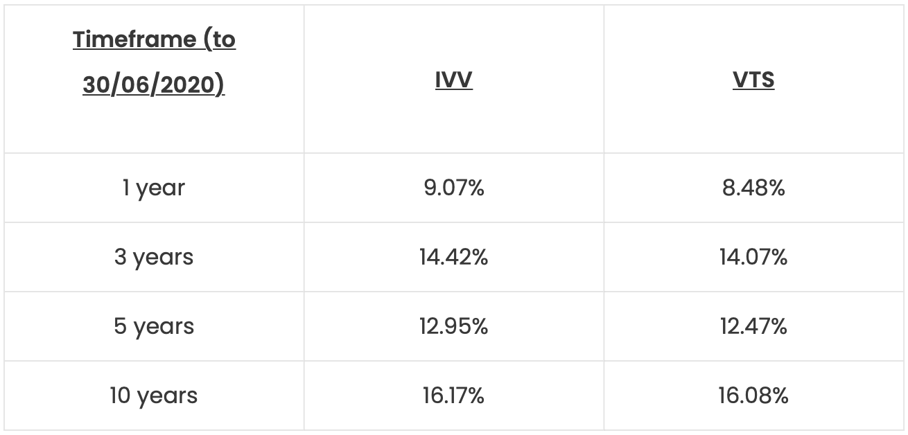 shares IVV ETF performance versus Vanguard VTS ETF performance